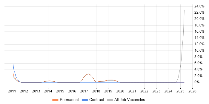 Job vacancy trend for IT Governance in Weybridge