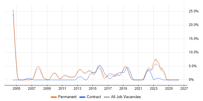 IT Manager job vacancy trend in Weybridge