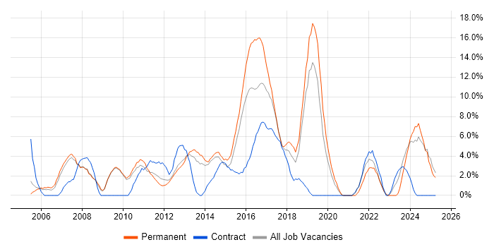 Job vacancy trend for IT Support in Weybridge