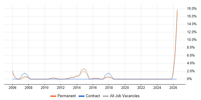 IT Technician job vacancy trend in Weybridge