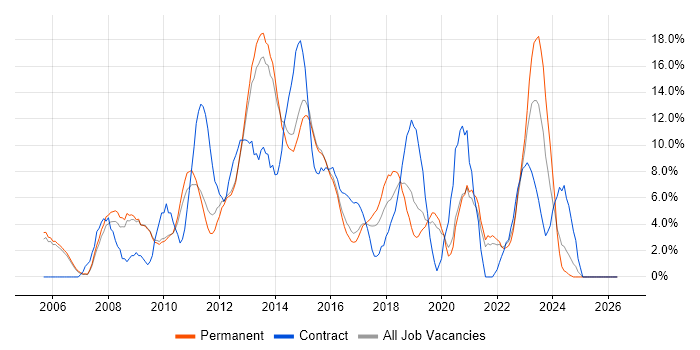 ITIL job vacancy trend in Weybridge