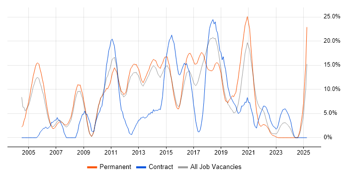 Job vacancy trend for Java in Weybridge