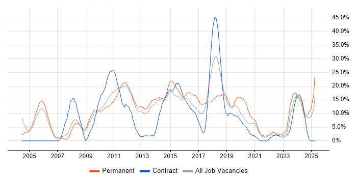 Job vacancy trend for JavaScript in Weybridge Job vacancy trend for JavaScript in Weybridge
