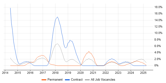 Job vacancy trend for Jenkins in Weybridge Job vacancy trend for Jenkins in Weybridge