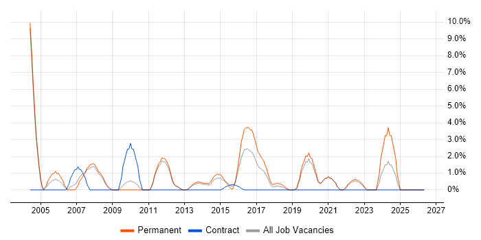 Junior Analyst job vacancy trend in Weybridge