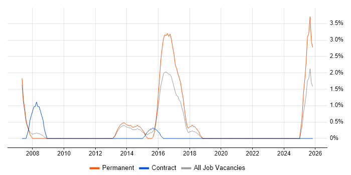 Junior IT Support job vacancy trend in Weybridge