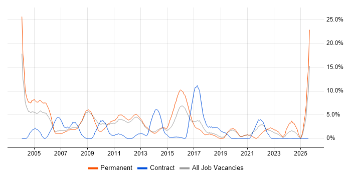 Job vacancy trend for Junior in Weybridge