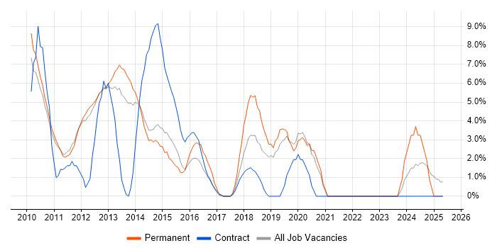 Job vacancy trend for Korean Language in Weybridge Job vacancy trend for Korean Language in Weybridge