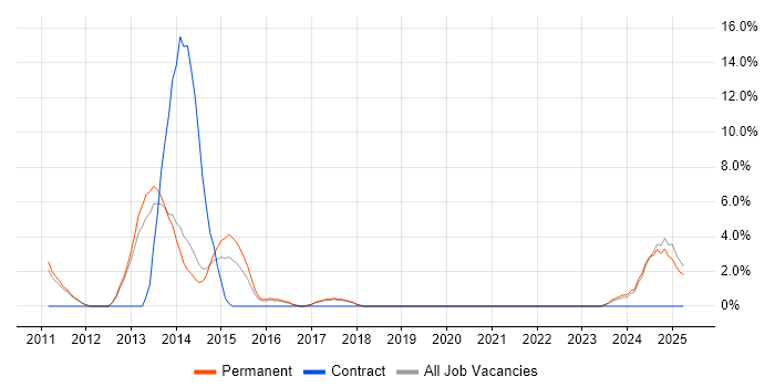 Job vacancy trend for LAMP in Weybridge Job vacancy trend for LAMP in Weybridge