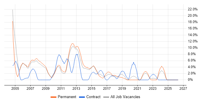LAN job vacancy trend in Weybridge