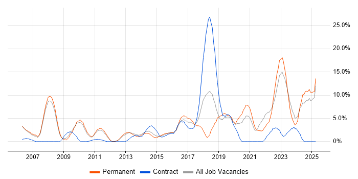 Job vacancy trend for Lead in Weybridge