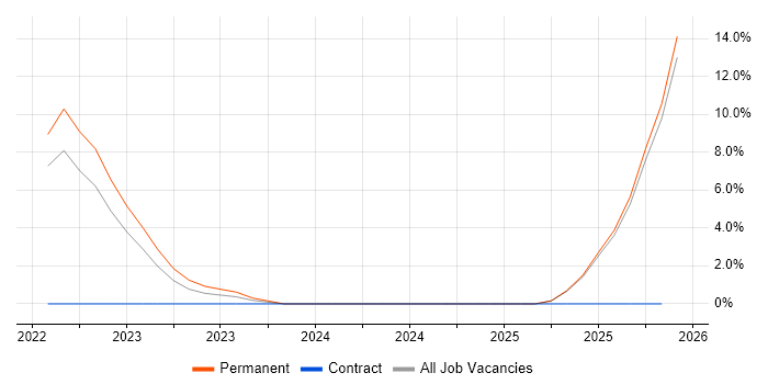 Life Science job vacancy trend in Weybridge