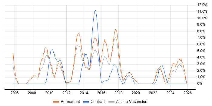 Line Management job vacancy trend in Weybridge