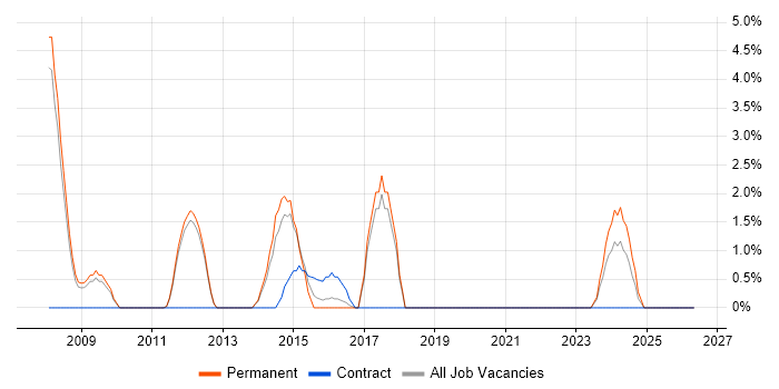 LINQ job vacancy trend in Weybridge