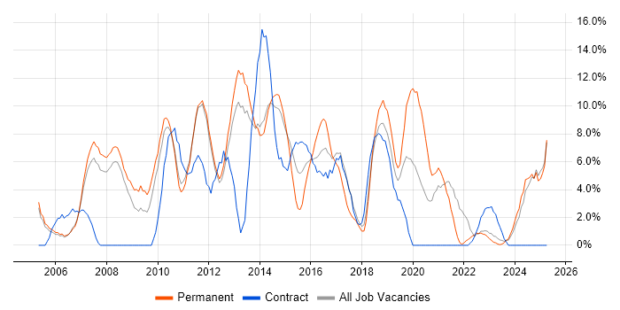 Job vacancy trend for Linux in Weybridge Job vacancy trend for Linux in Weybridge
