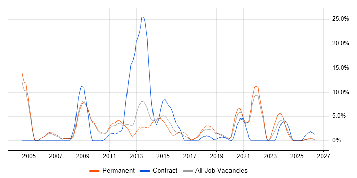 Logistics job vacancy trend in Weybridge