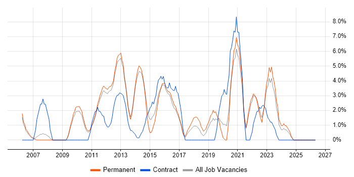 Management Information System job vacancy trend in Weybridge