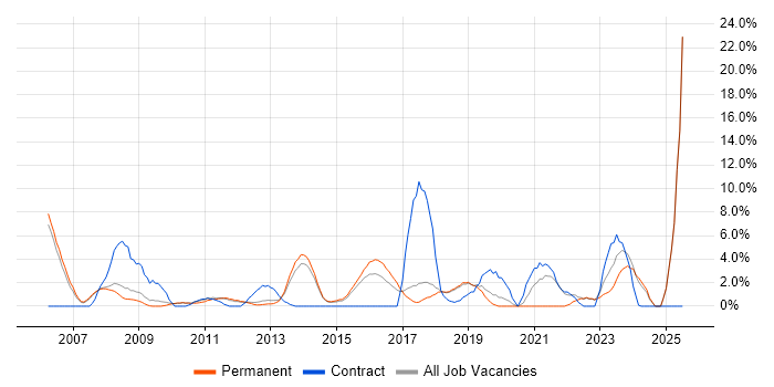 Job vacancy trend for Manufacturing in Weybridge Job vacancy trend for Manufacturing in Weybridge