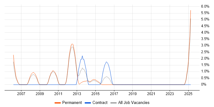 Job vacancy trend for Marketing Strategy in Weybridge Job vacancy trend for Marketing Strategy in Weybridge