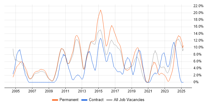 Job vacancy trend for Marketing in Weybridge