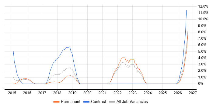 Master Data Management job vacancy trend in Weybridge
