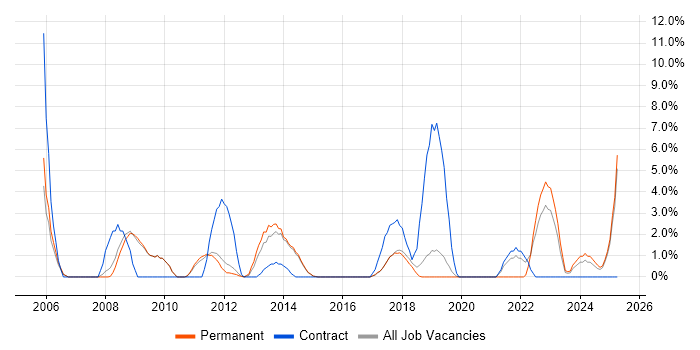Job vacancy trend for Mathematics in Weybridge