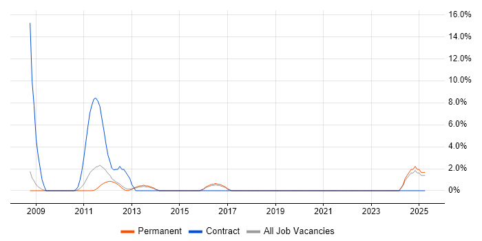 Job vacancy trend for MDX in Weybridge
