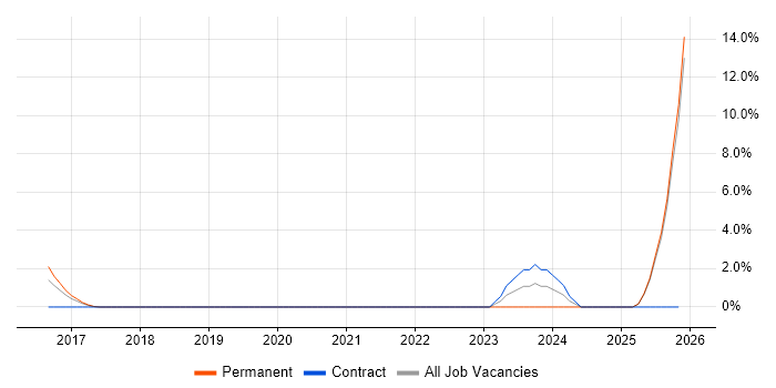 Mechanical Engineer job vacancy trend in Weybridge