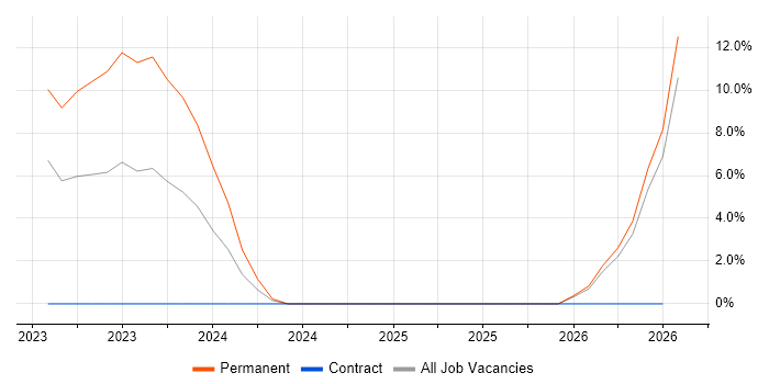 Meraki job vacancy trend in Weybridge