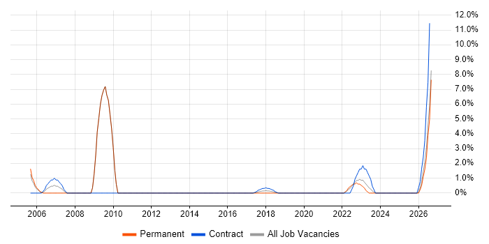 Metadata job vacancy trend in Weybridge