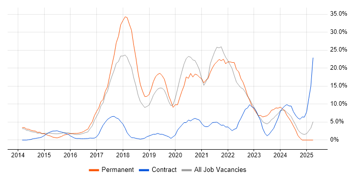 Job vacancy trend for Microsoft 365 in Weybridge Job vacancy trend for Microsoft 365 in Weybridge