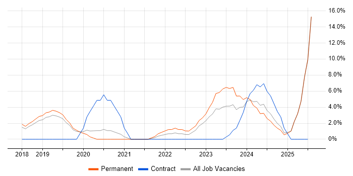 Job vacancy trend for Microsoft Intune in Weybridge