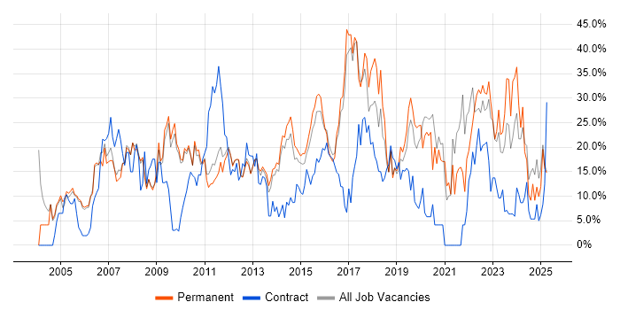 Job vacancy trend for Microsoft in Weybridge Job vacancy trend for Microsoft in Weybridge