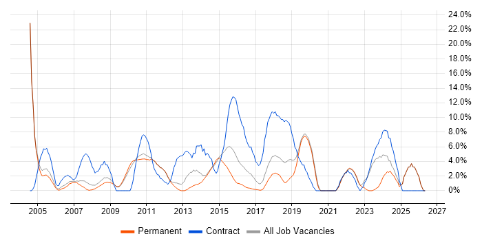 Migration job vacancy trend in Weybridge