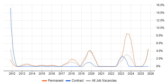 Mobile App job vacancy trend in Weybridge