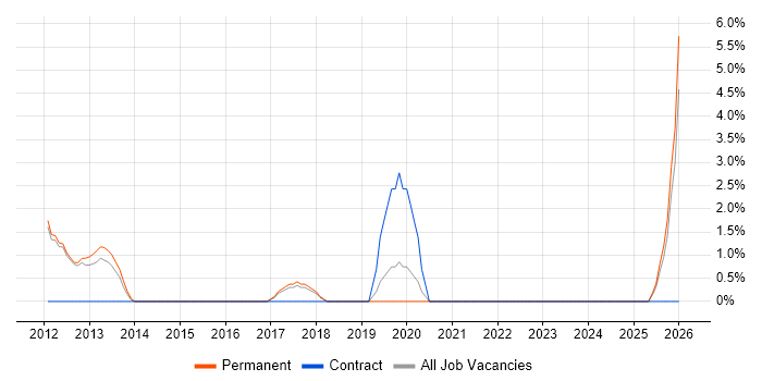 Mobile Development job vacancy trend in Weybridge
