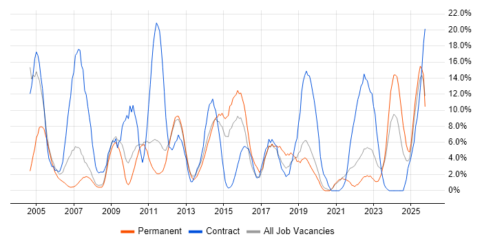 Microsoft Excel job vacancy trend in Weybridge