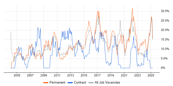 Job vacancy trend for Microsoft Office in Weybridge