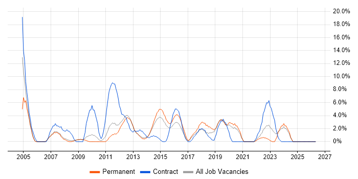 Microsoft PowerPoint job vacancy trend in Weybridge