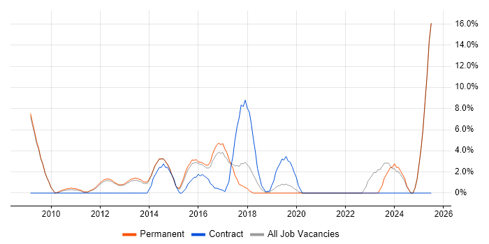 Job vacancy trend for MS Visio in Weybridge
