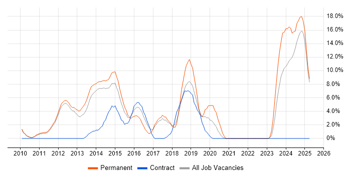 Job vacancy trend for MVC in Weybridge