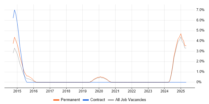 Job vacancy trend for Network+ Certification in Weybridge