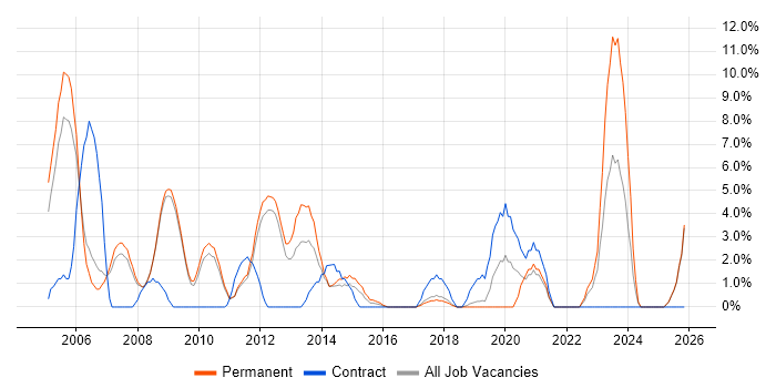 Network Engineer job vacancy trend in Weybridge