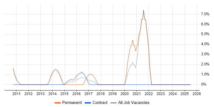 Job vacancy trend for NHS in Weybridge