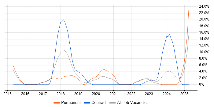 Job vacancy trend for Node.js in Weybridge Job vacancy trend for Node.js in Weybridge