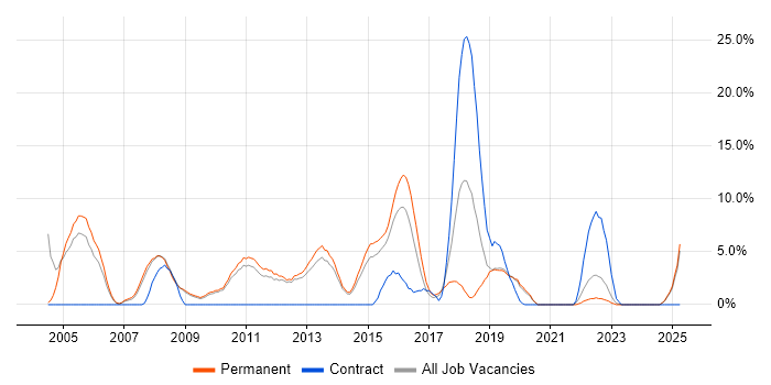 Job vacancy trend for OO in Weybridge Job vacancy trend for OO in Weybridge