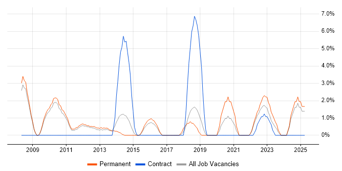 Job vacancy trend for Open Source in Weybridge