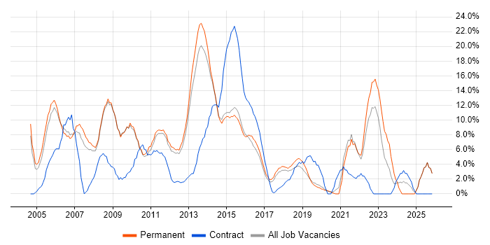 Oracle job vacancy trend in Weybridge