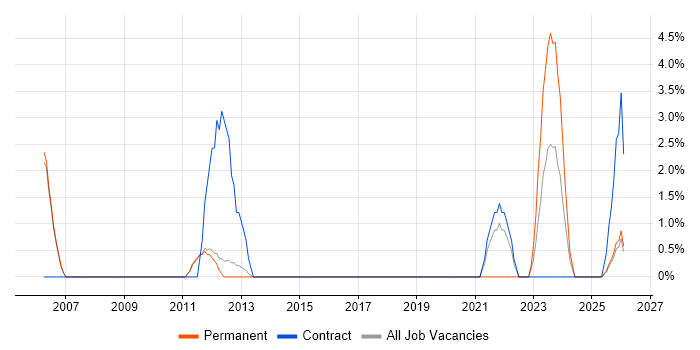 Order to Cash job vacancy trend in Weybridge