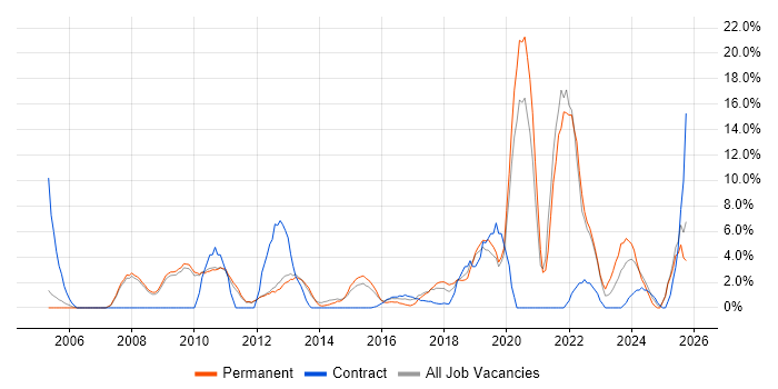 Organisational Skills job vacancy trend in Weybridge